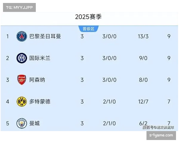 法甲卫冕冠军巴黎圣日耳曼开局顺利,领跑国内联赛积分榜 法甲卫冕冠军巴黎圣日耳曼开局顺利,领跑国内联赛积分榜